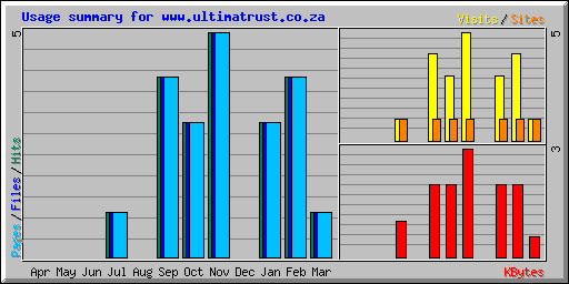 Usage summary for www.ultimatrust.co.za